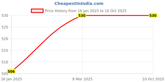 industrybuying.com Automat 19.05 mm (3/4 Inch) Inlet Plastic Quick Coupling Valve HT-70PM automat Price History Graph from 16 Jan 2025 to 9 Oct 2025