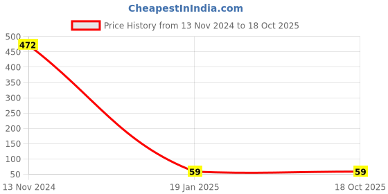 industrybuying.com Automat 19.05 mm (3/4 Inch) Inlet Vacuum Breaker Valve HT-87VB automat Price History Graph from 13 Nov 2024 to 17 Oct 2025