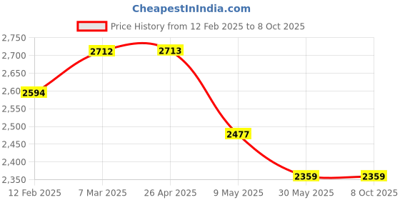 industrybuying.com Automat 2 inch Screen Filter AT-011 automat Price History Graph from 12 Feb 2025 to 7 Oct 2025