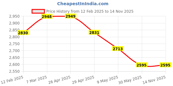 industrybuying.com Automat 2 inch Screen Filter AT-014 automat Price History Graph from 12 Feb 2025 to 13 Nov 2025