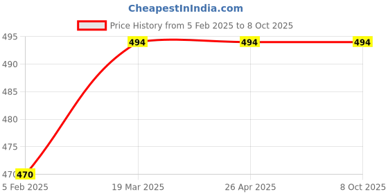 industrybuying.com Automat 25.4 mm (1 Inch) Screen Filter AT-007 automat Price History Graph from 5 Feb 2025 to 7 Oct 2025