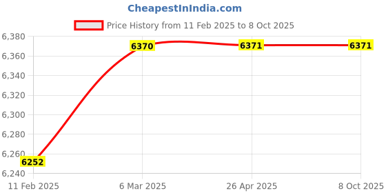 industrybuying.com Automat 76.2 mm (3 Inch) Semi Automatic Screen Filter AT-019 automat Price History Graph from 11 Feb 2025 to 7 Oct 2025