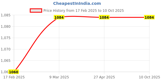 industrybuying.com Automat Brass Swivel Elbow for 3/4" x 3/4" Quick Compact Valve HT-70SE automat Price History Graph from 17 Feb 2025 to 9 Oct 2025