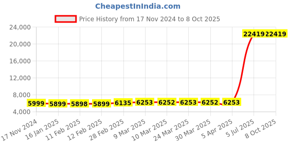 industrybuying.com Automat Inlet 2 Inch BSP Solenoid Valve With Flow Control (Rain Spa) RS-160C automat Price History Graph from 17 Nov 2024 to 8 Oct 2025