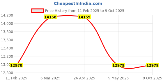 industrybuying.com Automat Inlet 76.2 mm (3 Inch) BSP Solenoid Valve With Flow Control (Rain Spa) RS 180-B automat Price History Graph from 11 Feb 2025 to 8 Oct 2025