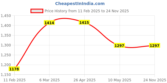 industrybuying.com Automat Inlet Size 1/2 Inch -3/4 Inch Aquaturf Impact Pop-up Sprinkler HT405 automat Price History Graph from 11 Feb 2025 to 23 Nov 2025