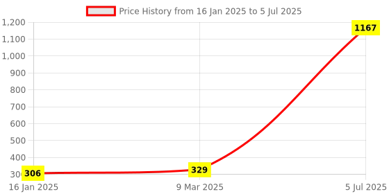 industrybuying.com Automat Plastic Key For Quick Coupling Valve HT-70PMK automat Price History Graph from 16 Jan 2025 to 5 Jul 2025