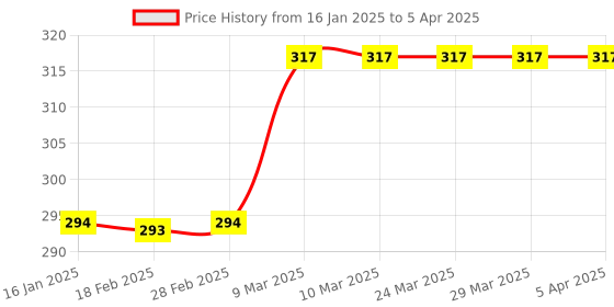 industrybuying.com Automat Plastic Key For Quick Coupling Valve HT-71PMK automat Price History Graph from 16 Jan 2025 to 5 Apr 2025
