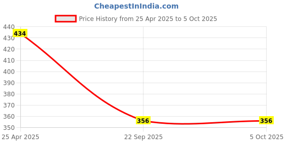 industrybuying.com Automoto Cup Type Mud Flaps Splash Guard Front & Rear for Accent All Models (Set of 4) automoto Price History Graph from 25 Apr 2025 to 5 Oct 2025