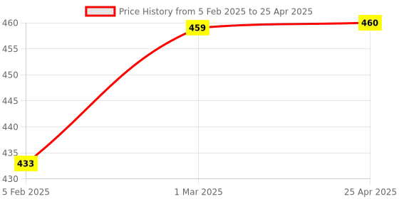 industrybuying.com Automoto Cup Type Mud Flaps Splash Guard Front & Rear for Ford Aspire All Models (Set of 4) automoto Price History Graph from 5 Feb 2025 to 25 Apr 2025