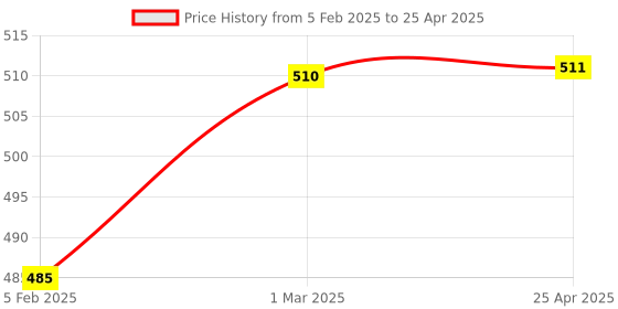 industrybuying.com Automoto Cup Type Mud Flaps Splash Guard Front & Rear for Honda New Amaze All Models (Set of 4) automoto Price History Graph from 5 Feb 2025 to 25 Apr 2025