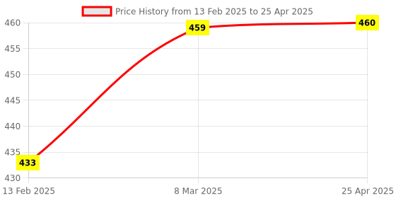 industrybuying.com Automoto Cup Type Mud Flaps Splash Guard Front & Rear for Kia Sonet All Models (Set of 4) automoto Price History Graph from 13 Feb 2025 to 25 Apr 2025