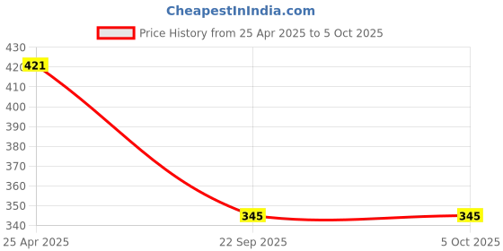 industrybuying.com Automoto Cup Type Mud Flaps Splash Guard Front & Rear for Magnite (Set of 4) automoto Price History Graph from 25 Apr 2025 to 5 Oct 2025