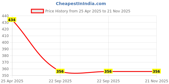 industrybuying.com Automoto Cup Type Mud Flaps Splash Guard Front & Rear for Mahindra Kuv100 All Models (Set of 4) automoto Price History Graph from 25 Apr 2025 to 21 Nov 2025