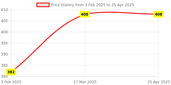industrybuying.com Automoto Cup Type Mud Flaps Splash Guard Front & Rear for Maruti Suzuki Celerio All Models (Set of 4) automoto Price History Graph from 3 Feb 2025 to 25 Apr 2025