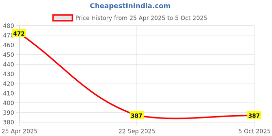 industrybuying.com Automoto Cup Type Mud Flaps Splash Guard Front & Rear for Renault Triber (Set of 4) automoto Price History Graph from 25 Apr 2025 to 5 Oct 2025