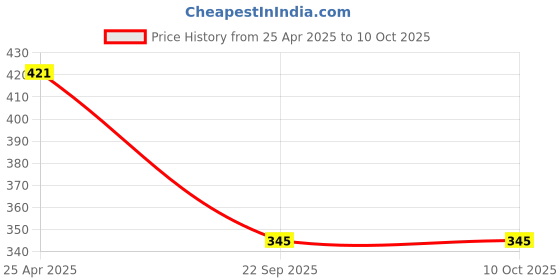 industrybuying.com Automoto Cup Type Mud Flaps Splash Guard Front & Rear for Santro Xing (Set of 4) automoto Price History Graph from 25 Apr 2025 to 7 Oct 2025