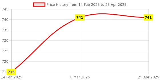 industrybuying.com Automoto Cup Type Mud Flaps Splash Guard Front & Rear for Skoda Rapid All Models (Set of 4) automoto Price History Graph from 14 Feb 2025 to 25 Apr 2025
