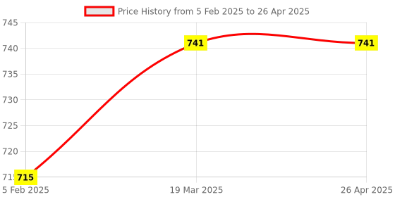 industrybuying.com Automoto Cup Type Mud Flaps Splash Guard Front & Rear for Tata Harrier All Models (Set of 4) automoto Price History Graph from 5 Feb 2025 to 26 Apr 2025