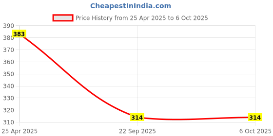 industrybuying.com Automoto Cup Type Mud Flaps Splash Guard Front & Rear for Tata Punch (Set of 4) automoto Price History Graph from 25 Apr 2025 to 5 Oct 2025