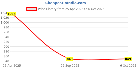 industrybuying.com Automoto Cup Type Mud Flaps Splash Guard Front & Rear for Toyota Yaris (Set of 4) automoto Price History Graph from 25 Apr 2025 to 5 Oct 2025