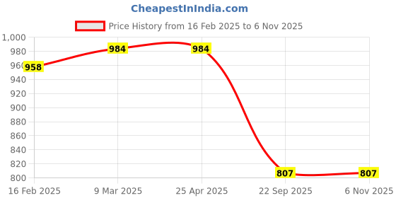 industrybuying.com Automoto Stainless Steel Silver Non-led Footstep Door Sill Plate for Honda BRV Old All Model (Set of 4) automoto Price History Graph from 16 Feb 2025 to 4 Nov 2025