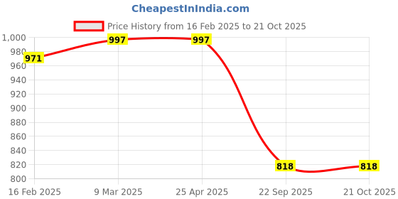 industrybuying.com Automoto Stainless Steel Silver Non-led Footstep Door Sill Plate for Jeep Wrangler All Model (Set of 2) automoto Price History Graph from 16 Feb 2025 to 21 Oct 2025