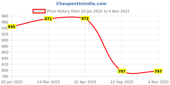 industrybuying.com Automoto Stainless Steel Silver Non-led Footstep Door Sill Plate for Kia Sonet All Model (Set of 4) automoto Price History Graph from 20 Jan 2025 to 2 Nov 2025