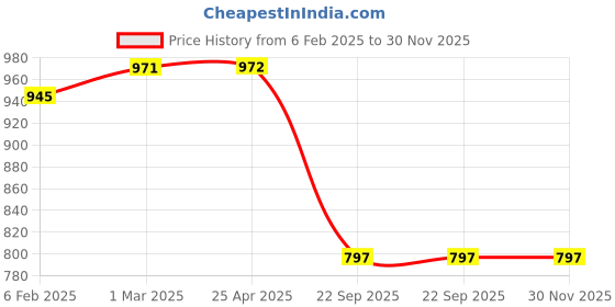 industrybuying.com Automoto Stainless Steel Silver Non-led Footstep Door Sill Plate for Maruti Suzuki Spresso All Model (Set of 4) automoto Price History Graph from 6 Feb 2025 to 30 Nov 2025