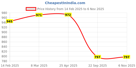industrybuying.com Automoto Stainless Steel Silver Non-led Footstep Door Sill Plate for Tata Punch All Model (Set of 2) automoto Price History Graph from 14 Feb 2025 to 5 Nov 2025