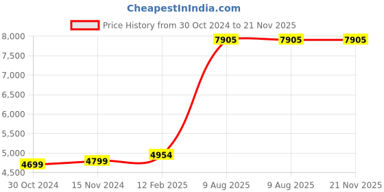 industrybuying.com Autonics 1 Alarm 1 Control Output PID Temperature Controller TK4S-T4CN autonics Price History Graph from 30 Oct 2024 to 20 Nov 2025