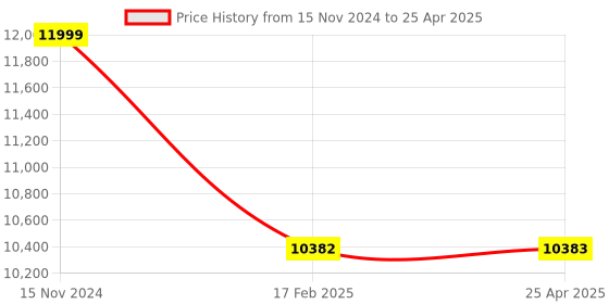 industrybuying.com Autonics 100-240 V AC 50/60 Hz 50 ms Sampling Cycle Temperature Controllers, TK4L-24RR autonics Price History Graph from 15 Nov 2024 to 25 Apr 2025
