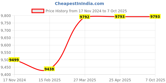 industrybuying.com Autonics 12 - 24 VDC 16EA Terminal Block ABS-H16PA-PN autonics Price History Graph from 17 Nov 2024 to 6 Oct 2025