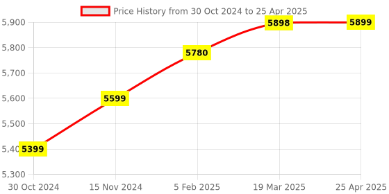 industrybuying.com Autonics 12-24 VDC  Pressure Sensor PSAN-1CPA-RC1/8 autonics Price History Graph from 30 Oct 2024 to 25 Apr 2025