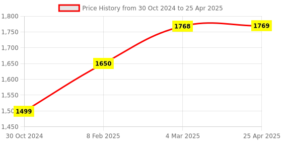 industrybuying.com Autonics 12-24  VDC  Proximity Sensor PRD18-14DP autonics Price History Graph from 30 Oct 2024 to 25 Apr 2025