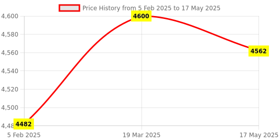 industrybuying.com Autonics 12-24 VDC  Red Photo Sensor BTF30-DDTD-P autonics Price History Graph from 5 Feb 2025 to 17 May 2025