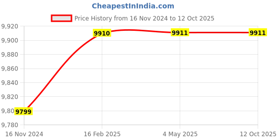 industrybuying.com Autonics 12 - 24 VDC Temperature and Humidity Transmitter THD-R-PT/C autonics Price History Graph from 16 Nov 2024 to 12 Oct 2025