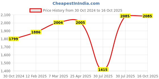 industrybuying.com Autonics 120mm Fiber Sensor FD-620-10 autonics Price History Graph from 30 Oct 2024 to 16 Oct 2025