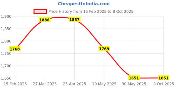industrybuying.com Autonics 125VAC 50/60Hz IO Terminal Block AFS-H20 autonics Price History Graph from 15 Feb 2025 to 7 Oct 2025