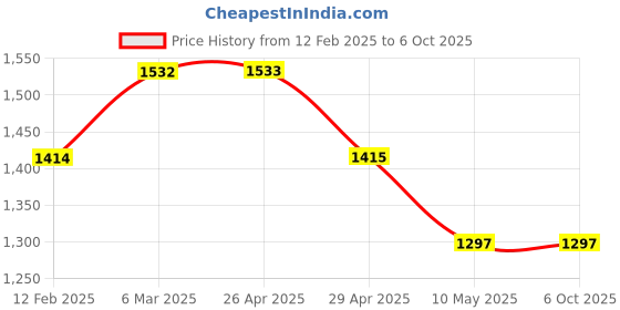 industrybuying.com Autonics 220 VAC Analog Timer ATM4-560S autonics Price History Graph from 12 Feb 2025 to 6 Oct 2025