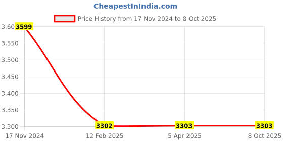 industrybuying.com Autonics 24 VDC Output & 120 W 5 Amp 100-240 VAC Input Din Rail Mounting Power Supply, SPB-120-24 autonics Price History Graph from 17 Nov 2024 to 7 Oct 2025