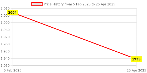 industrybuying.com Autonics 4 mm Sensing Distance Proximity Sensor PS12-4DPU autonics Price History Graph from 5 Feb 2025 to 25 Apr 2025