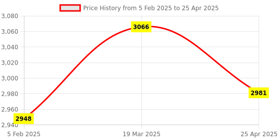 industrybuying.com Autonics 40 mm Sensing Distance Fiber Sensor FD-420-05 autonics Price History Graph from 5 Feb 2025 to 25 Apr 2025
