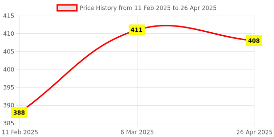industrybuying.com Autonics 4P Encoder Coupling (Length:21 mm, Diameter:13mm ) autonics Price History Graph from 11 Feb 2025 to 26 Apr 2025