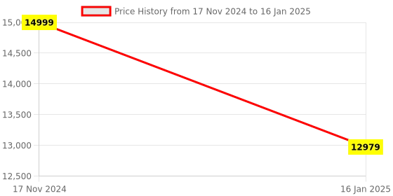 industrybuying.com Autonics 5000 RPM IP50 Rotary Encoder, E40HB8-256-6-L-5 autonics Price History Graph from 17 Nov 2024 to 16 Jan 2025
