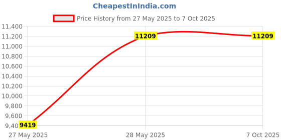 industrybuying.com Autonics 5000 RPM IP50 Rotary Encoder, E40S6-1200-3-N-24 autonics Price History Graph from 27 May 2025 to 7 Oct 2025