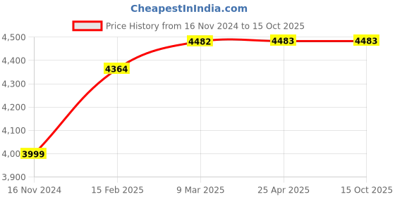 industrybuying.com Autonics 56 mm 2 A Stepper Motor A9K-G265 autonics Price History Graph from 16 Nov 2024 to 14 Oct 2025