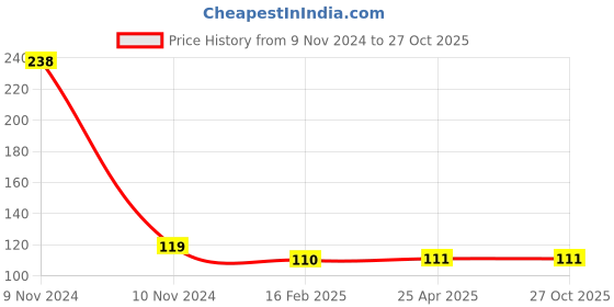 industrybuying.com Autonics 8 Pin 7A Base PG08 autonics Price History Graph from 9 Nov 2024 to 26 Oct 2025