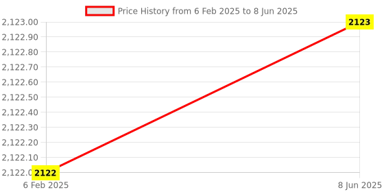 industrybuying.com Autonics Analog Temperature Controller TOS-B4RJ2C 48*48 mm autonics Price History Graph from 6 Feb 2025 to 8 Jun 2025