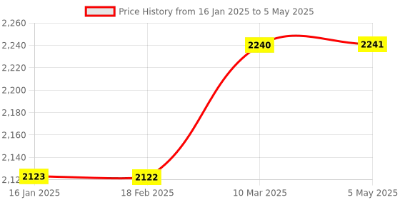 industrybuying.com Autonics Analog Temperature Controller TOS-B4RK4C 48*48 mm autonics Price History Graph from 16 Jan 2025 to 5 May 2025